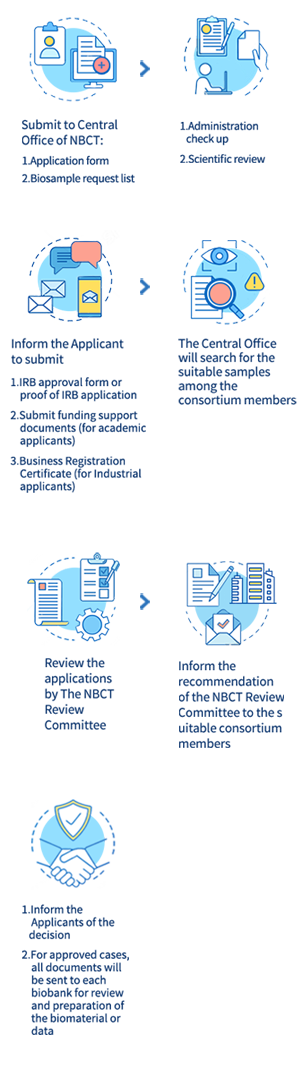 application-process-national-biobank-consortium-of-taiwan